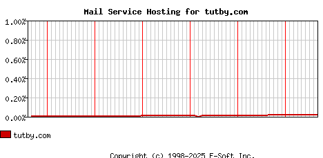 tutby.com MX Hosting Market Share Graph