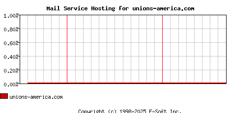 unions-america.com MX Hosting Market Share Graph