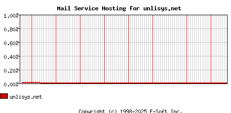 unlisys.net MX Hosting Market Share Graph