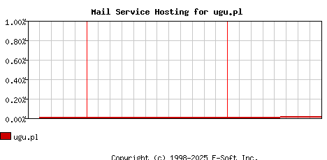 ugu.pl MX Hosting Market Share Graph