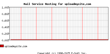 uploadmysite.com MX Hosting Market Share Graph