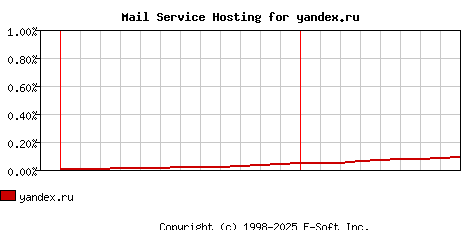 yandex.ru MX Hosting Market Share Graph