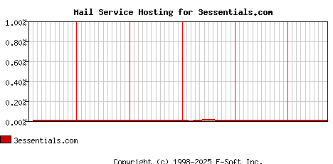 3essentials.com MX Hosting Market Share Graph