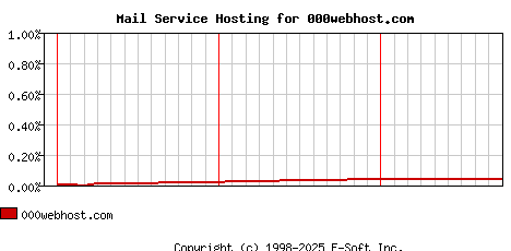000webhost.com MX Hosting Market Share Graph