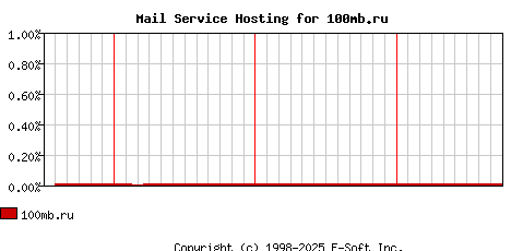 100mb.ru MX Hosting Market Share Graph
