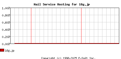 16g.jp MX Hosting Market Share Graph