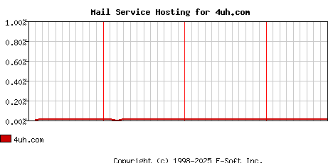 4uh.com MX Hosting Market Share Graph