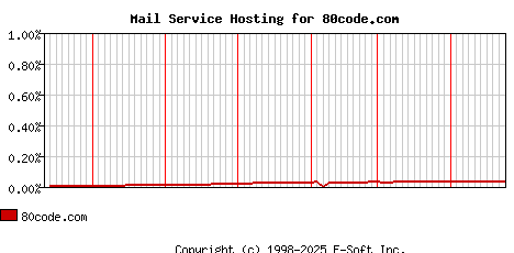 80code.com MX Hosting Market Share Graph