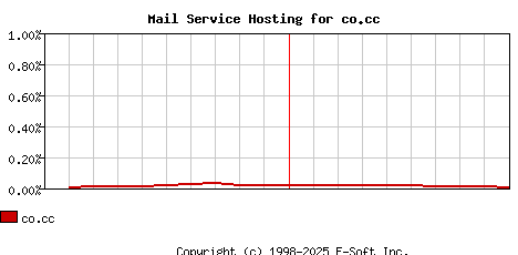 co.cc MX Hosting Market Share Graph