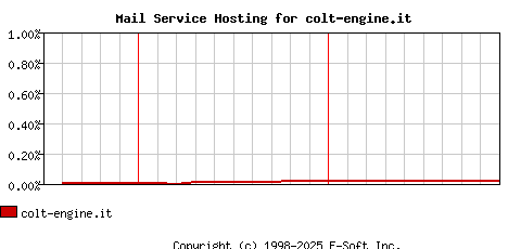 colt-engine.it MX Hosting Market Share Graph