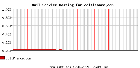 coltfrance.com MX Hosting Market Share Graph