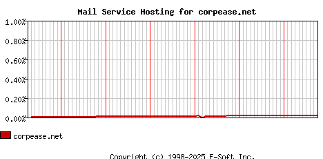 corpease.net MX Hosting Market Share Graph
