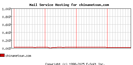 chinanetsun.com MX Hosting Market Share Graph