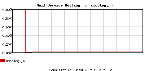 cscblog.jp MX Hosting Market Share Graph