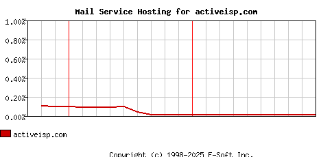 activeisp.com MX Hosting Market Share Graph