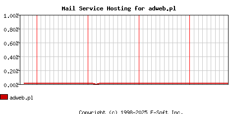adweb.pl MX Hosting Market Share Graph