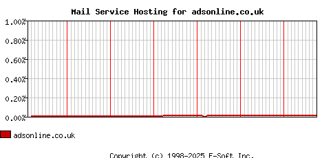 adsonline.co.uk MX Hosting Market Share Graph