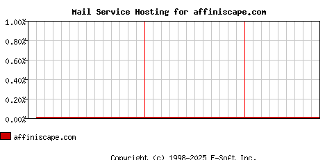 affiniscape.com MX Hosting Market Share Graph