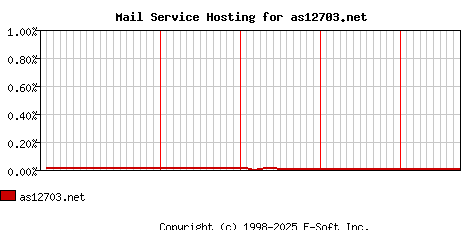 as12703.net MX Hosting Market Share Graph
