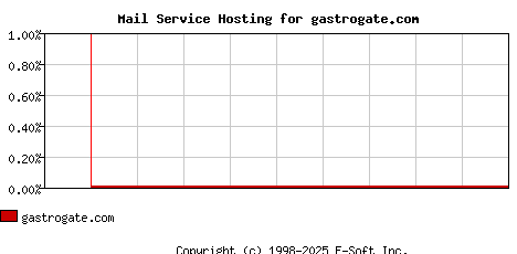 gastrogate.com MX Hosting Market Share Graph