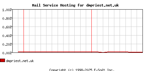 dmpriest.net.uk MX Hosting Market Share Graph