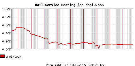 dnsix.com MX Hosting Market Share Graph