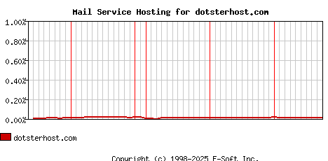 dotsterhost.com MX Hosting Market Share Graph