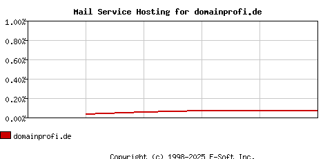 domainprofi.de MX Hosting Market Share Graph