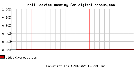 digital-crocus.com MX Hosting Market Share Graph