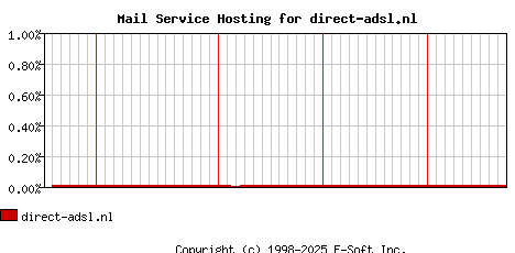 direct-adsl.nl MX Hosting Market Share Graph