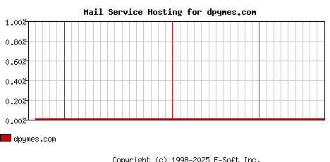 dpymes.com MX Hosting Market Share Graph