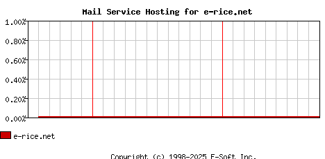 e-rice.net MX Hosting Market Share Graph