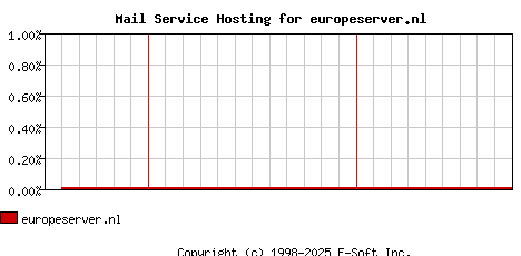 europeserver.nl MX Hosting Market Share Graph
