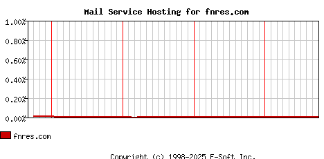 fnres.com MX Hosting Market Share Graph