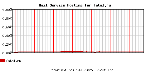 fatal.ru MX Hosting Market Share Graph