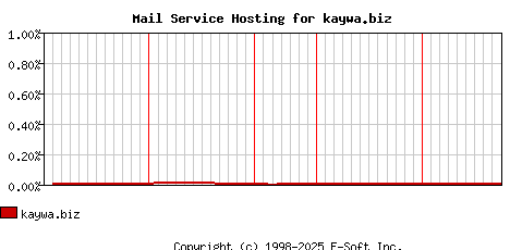 kaywa.biz MX Hosting Market Share Graph