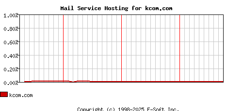 kcom.com MX Hosting Market Share Graph