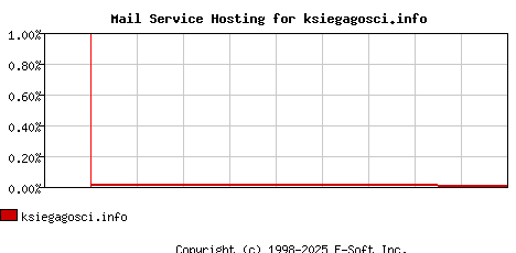 ksiegagosci.info MX Hosting Market Share Graph