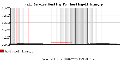 hosting-link.ne.jp MX Hosting Market Share Graph