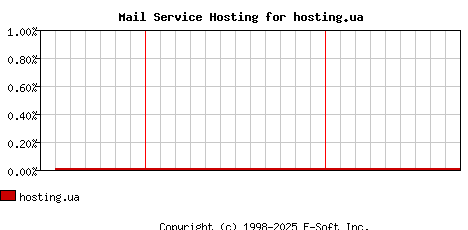 hosting.ua MX Hosting Market Share Graph