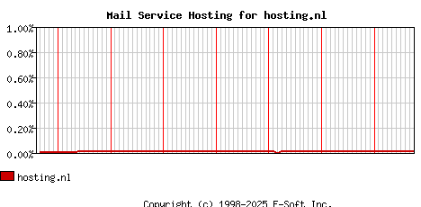 hosting.nl MX Hosting Market Share Graph