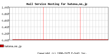 hatena.ne.jp MX Hosting Market Share Graph