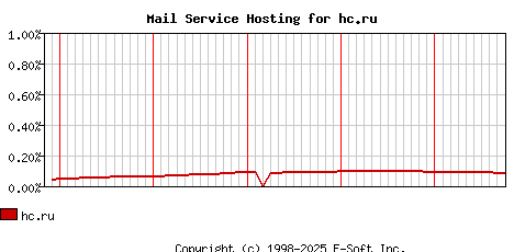 hc.ru MX Hosting Market Share Graph