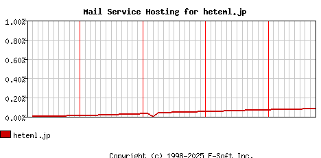 heteml.jp MX Hosting Market Share Graph
