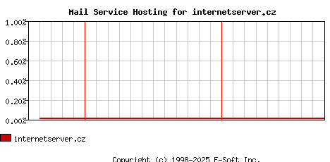 internetserver.cz MX Hosting Market Share Graph