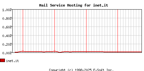 inet.it MX Hosting Market Share Graph