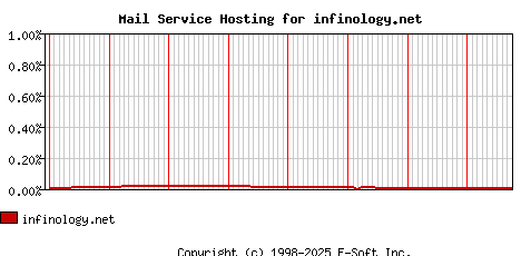 infinology.net MX Hosting Market Share Graph