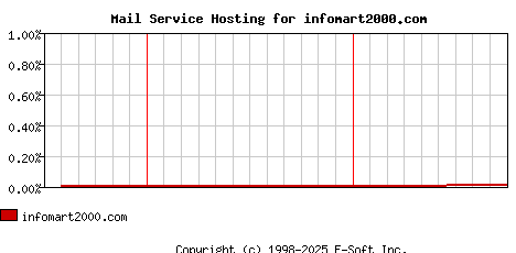 infomart2000.com MX Hosting Market Share Graph