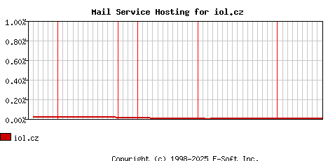 iol.cz MX Hosting Market Share Graph