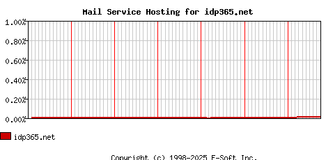 idp365.net MX Hosting Market Share Graph